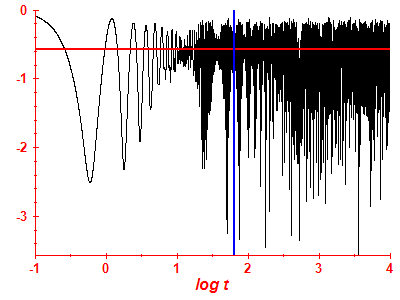 Survival probability log